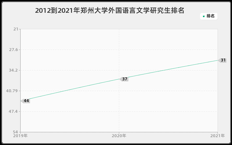 2012到2021年郑州大学外国语言文学研究生排名