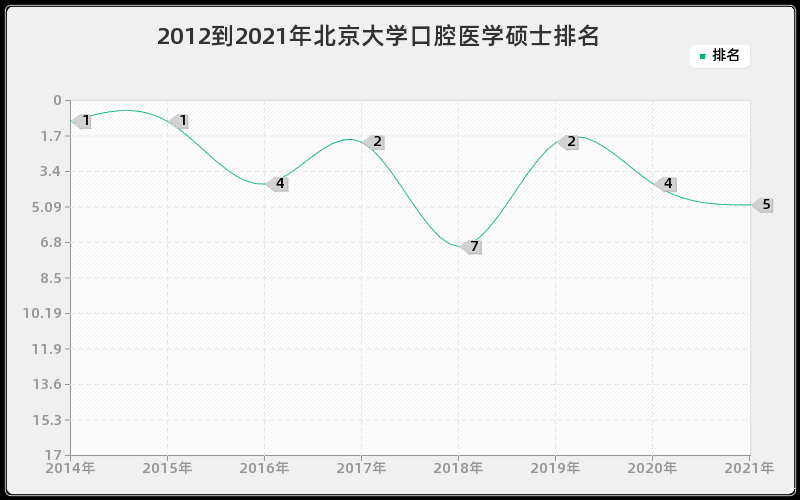 2012到2021年北京大学口腔医学硕士排名