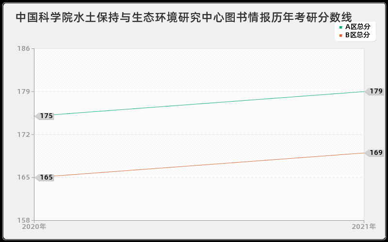 中国科学院水土保持与生态环境研究中心图书情报分数线