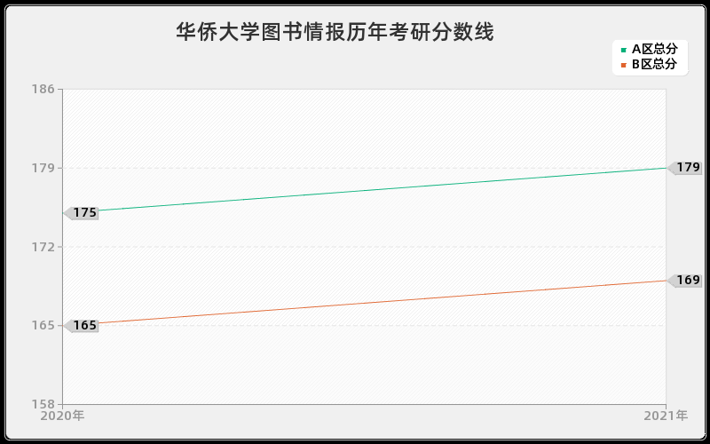 华侨大学图书情报分数线