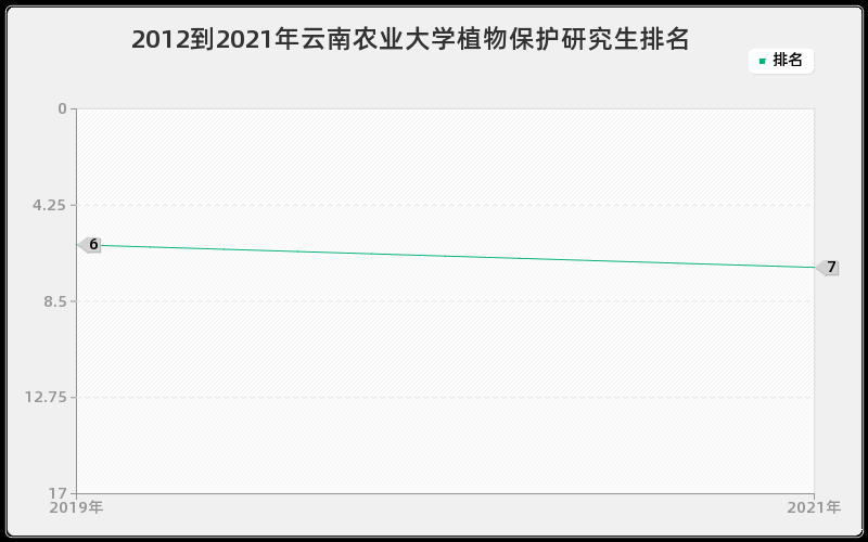 2012到2021年云南农业大学植物保护研究生排名