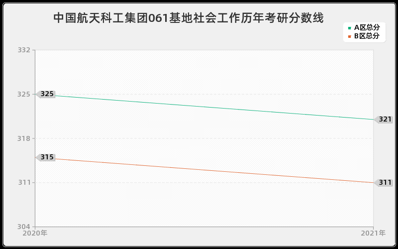 中国航天科工集团061基地社会工作分数线
