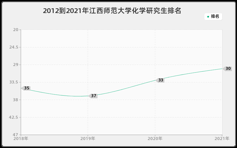 2012到2021年江西师范大学化学研究生排名