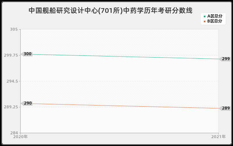 中国舰船研究设计中心(701所)中药学分数线