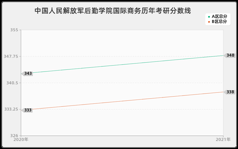 中国人民解放军后勤学院国际商务分数线