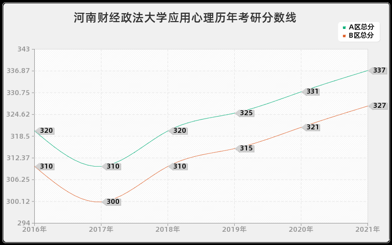 河南财经政法大学应用心理分数线