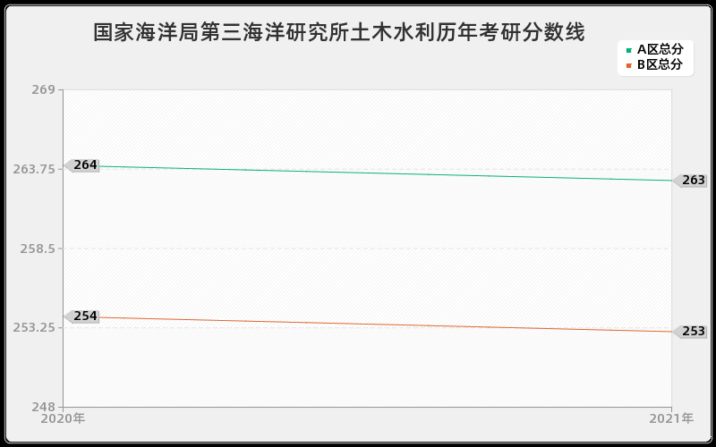 国家海洋局第三海洋研究所土木水利分数线