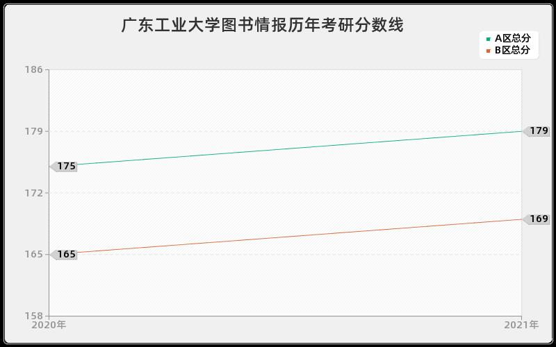 广东工业大学图书情报分数线