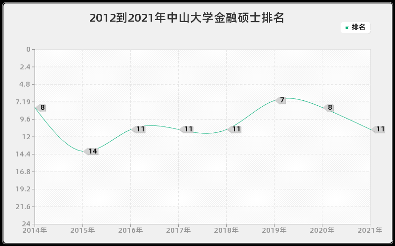 2012到2021年中山大学金融硕士排名