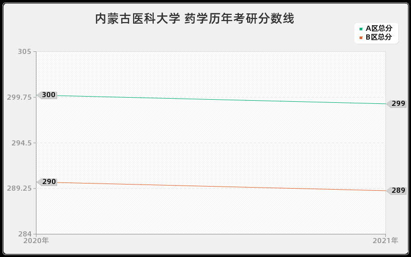 内蒙古医科大学 药学分数线