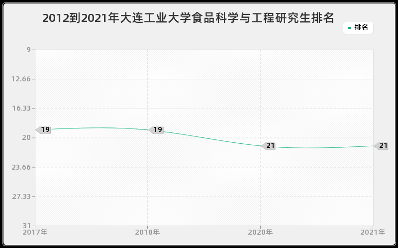 2012到2021年大连工业大学食品科学与工程研究生排名