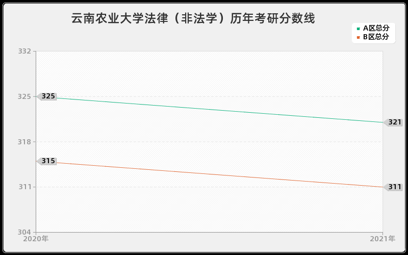 云南农业大学法律（非法学）分数线