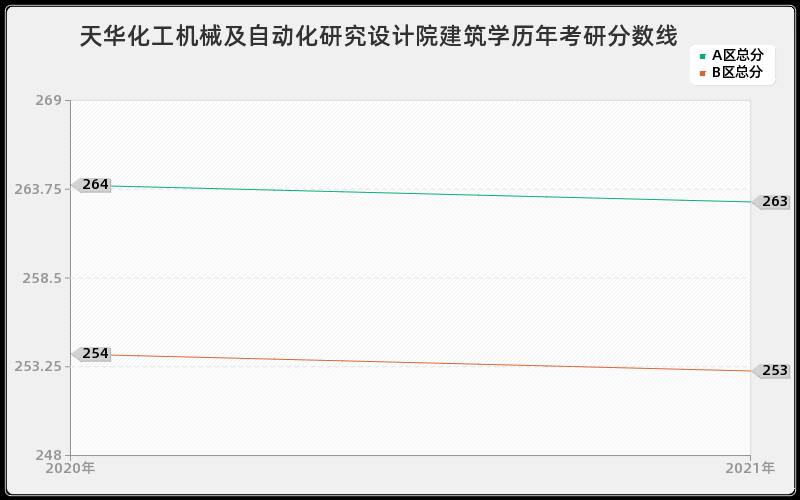 天华化工机械及自动化研究设计院建筑学分数线