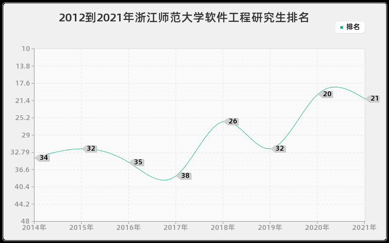 2012到2021年浙江师范大学软件工程研究生排名