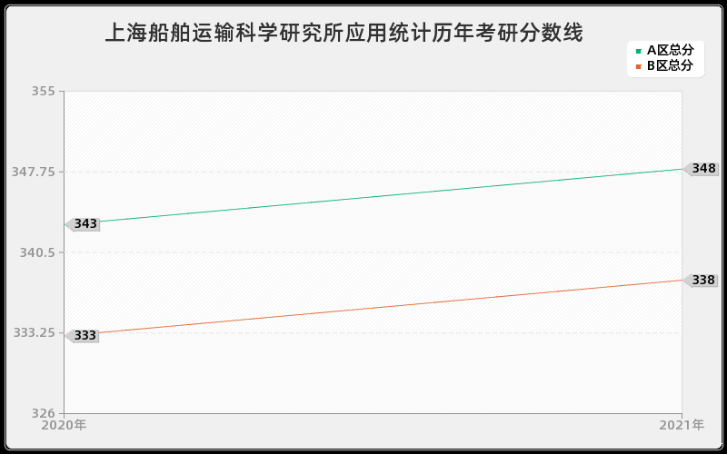 上海船舶运输科学研究所应用统计分数线