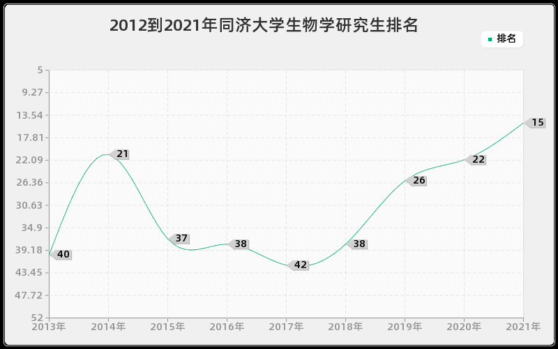 2012到2021年同济大学生物学研究生排名