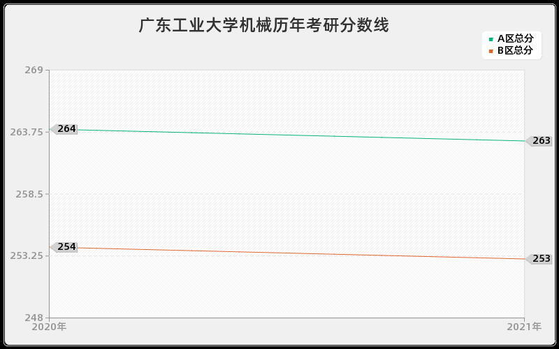 广东工业大学机械分数线