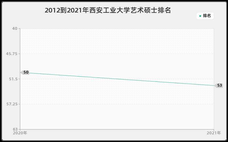 2012到2021年西安工业大学艺术硕士排名