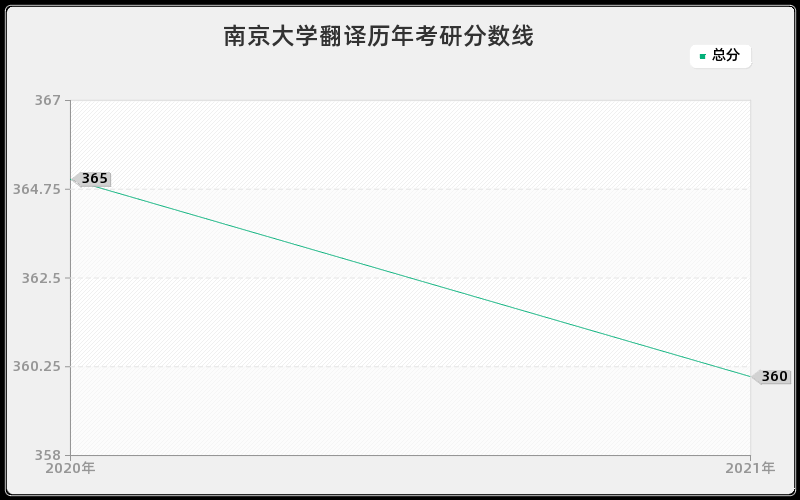 南京大学翻译分数线