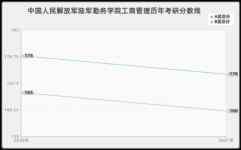 中国人民解放军陆军勤务学院工商管理分数线