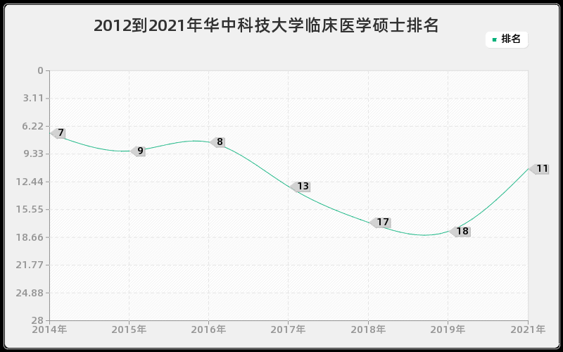 2012到2021年华中科技大学临床医学硕士排名