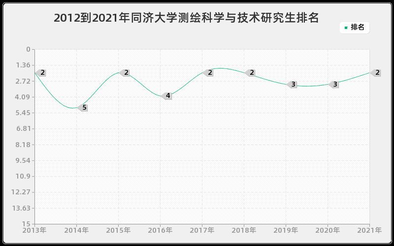 2012到2021年同济大学测绘科学与技术研究生排名