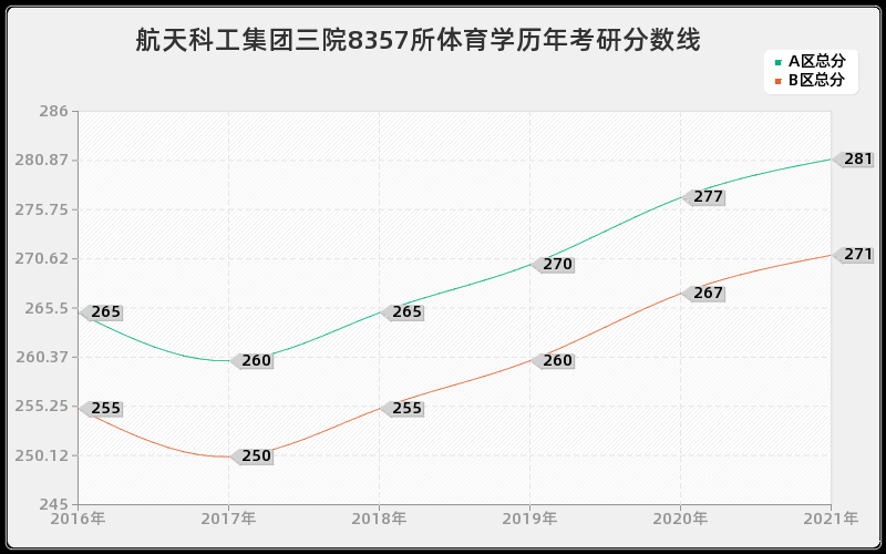 航天科工集团三院8357所体育学分数线