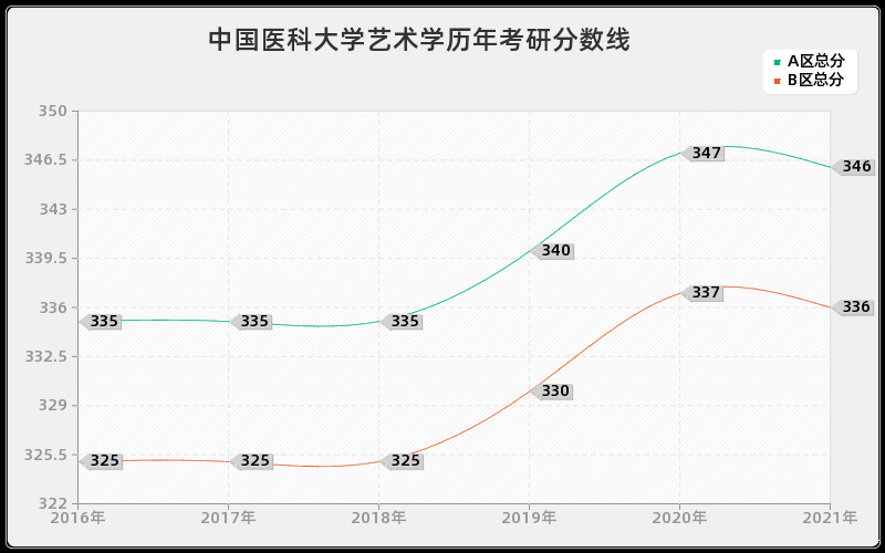 中国医科大学艺术学分数线