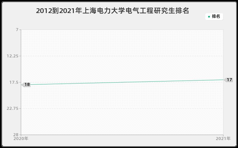 2012到2021年上海电力大学电气工程研究生排名