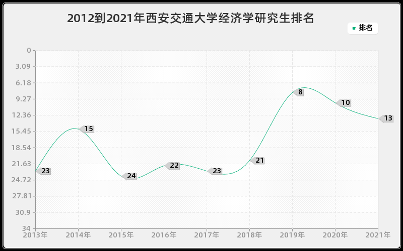 2012到2021年西安交通大学经济学研究生排名