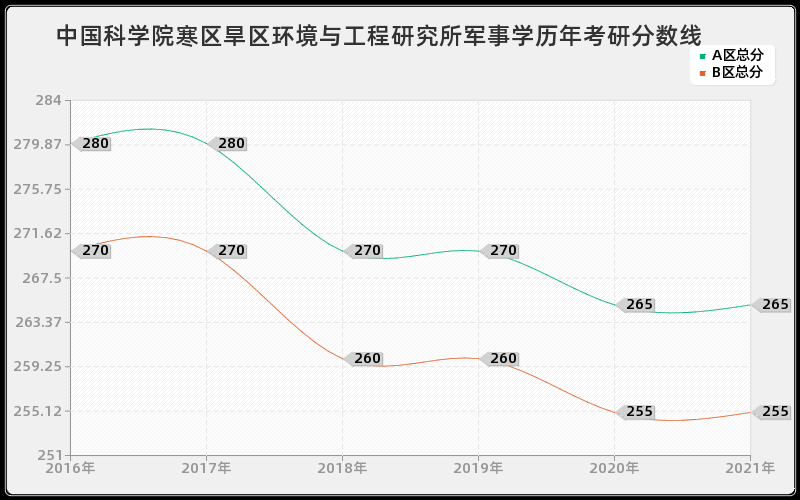 中国科学院寒区旱区环境与工程研究所军事学分数线