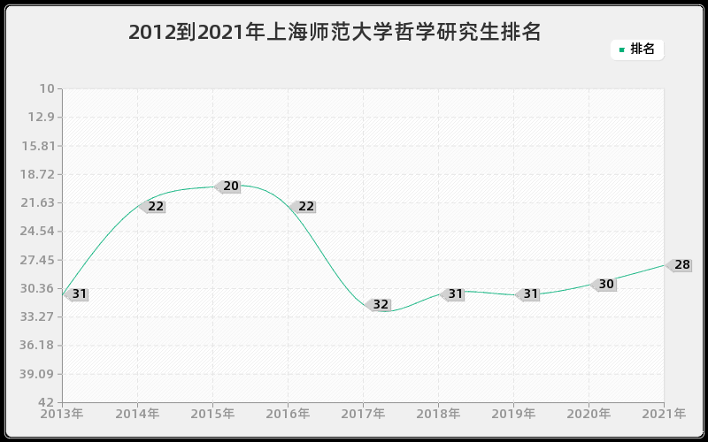 2012到2021年上海师范大学哲学研究生排名