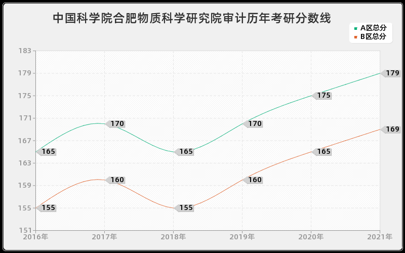 中国科学院合肥物质科学研究院审计分数线