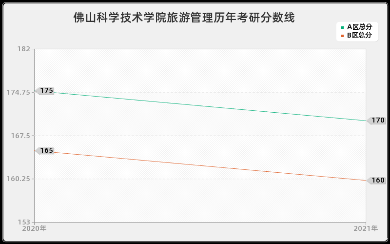 佛山科学技术学院旅游管理分数线