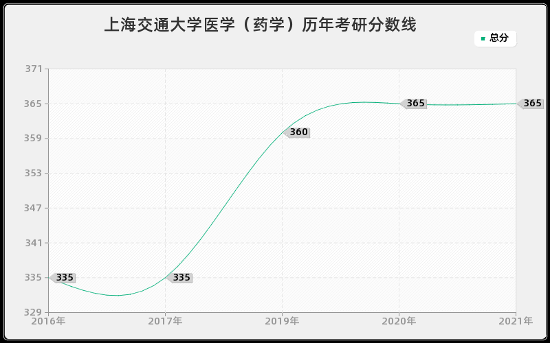 上海交通大学医学（药学）分数线