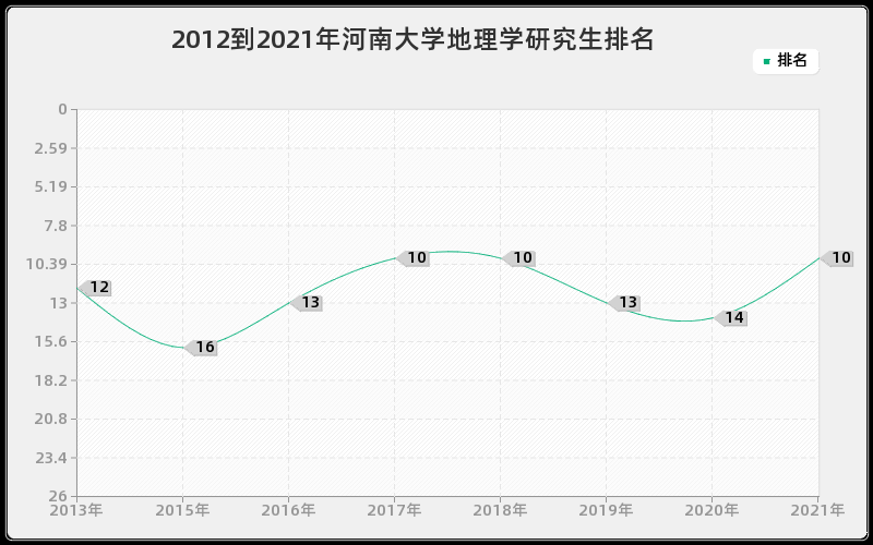 2012到2021年河南大学地理学研究生排名