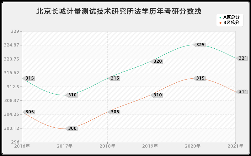 北京长城计量测试技术研究所法学分数线