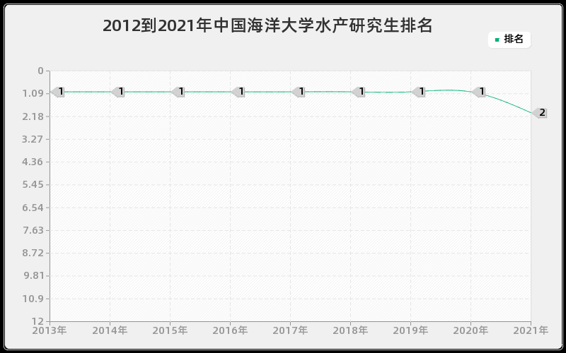 2012到2021年中国海洋大学水产研究生排名