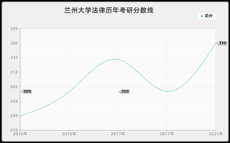 兰州大学法律分数线