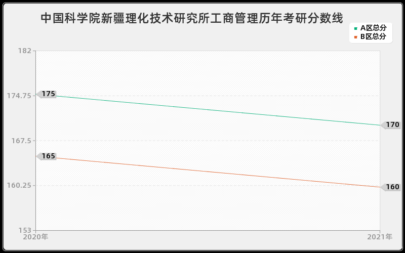 中国科学院新疆理化技术研究所工商管理分数线