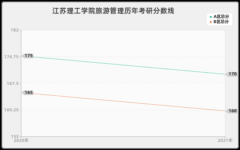 江苏理工学院旅游管理分数线