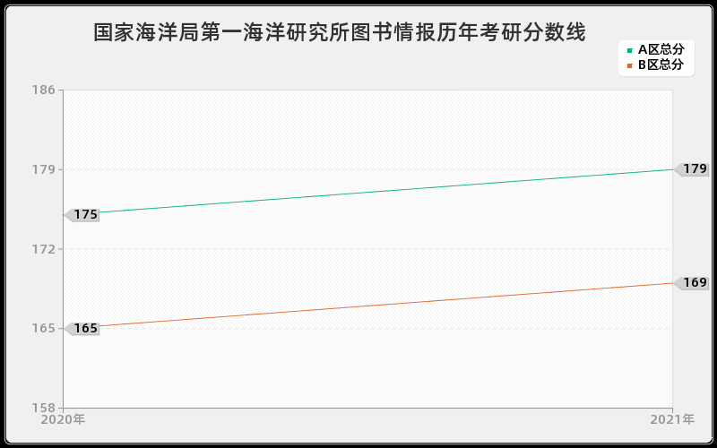 国家海洋局第一海洋研究所图书情报分数线