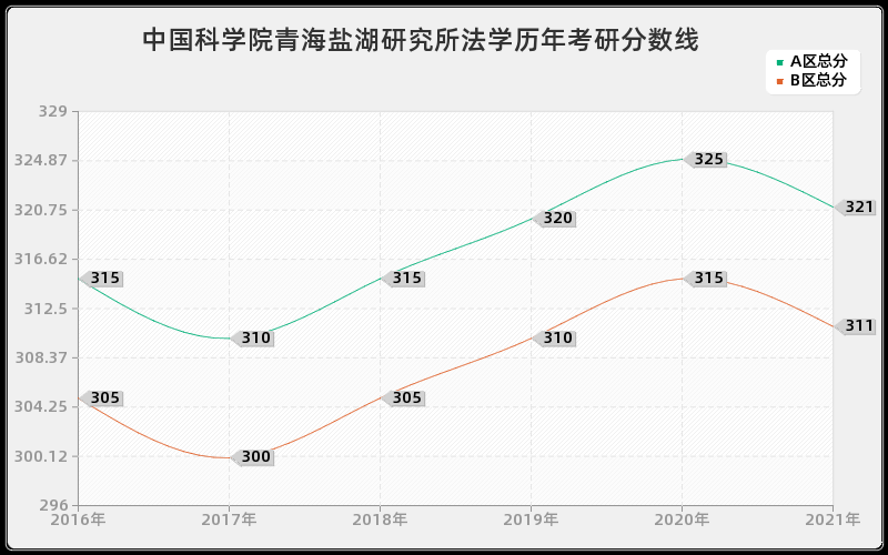 中国科学院青海盐湖研究所法学分数线