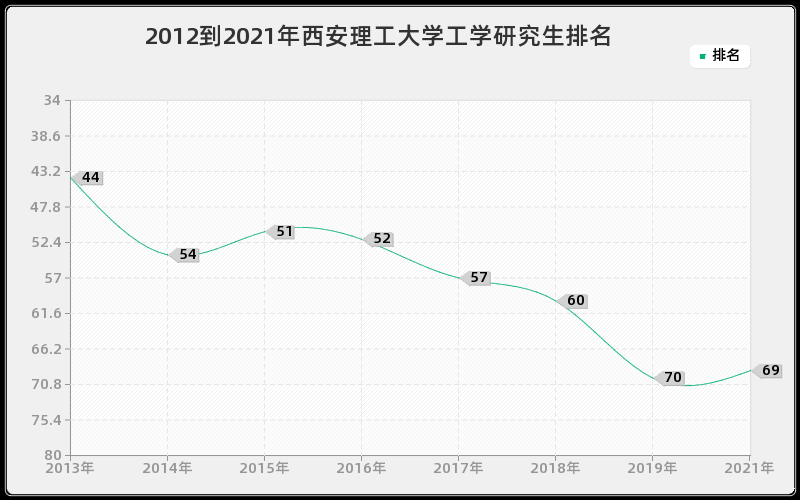 2012到2021年西安理工大学工学研究生排名