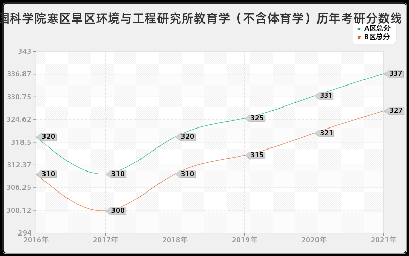 中国科学院寒区旱区环境与工程研究所教育学（不含体育学）分数线