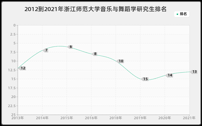 2012到2021年浙江师范大学音乐与舞蹈学研究生排名