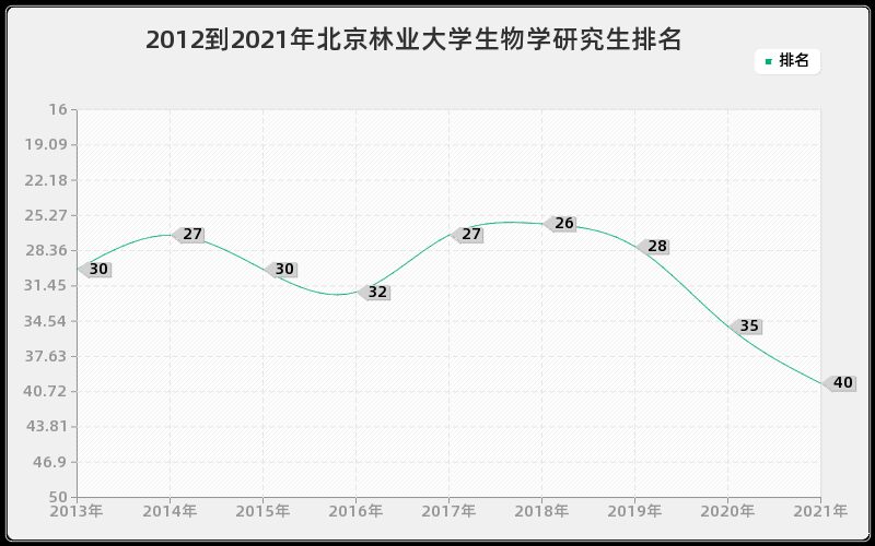 2012到2021年北京林业大学生物学研究生排名