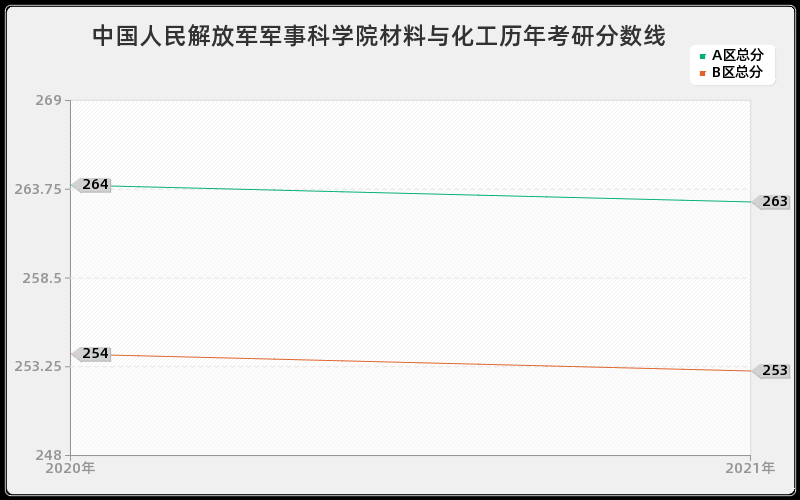 中国人民解放军军事科学院材料与化工分数线