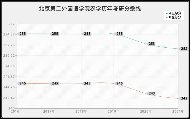 北京第二外国语学院农学分数线