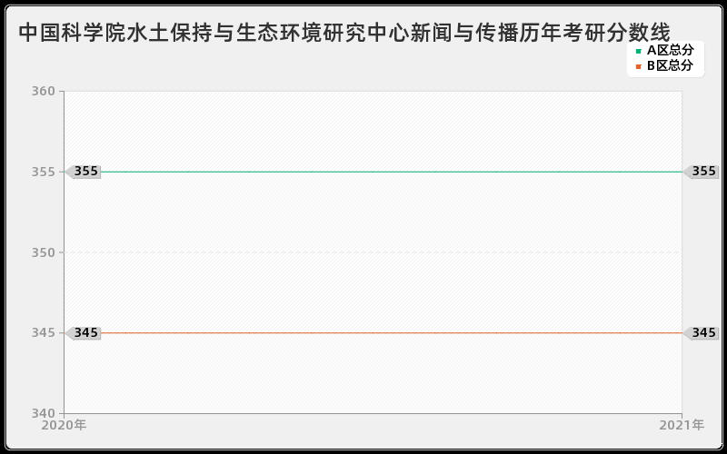 中国科学院水土保持与生态环境研究中心新闻与传播分数线